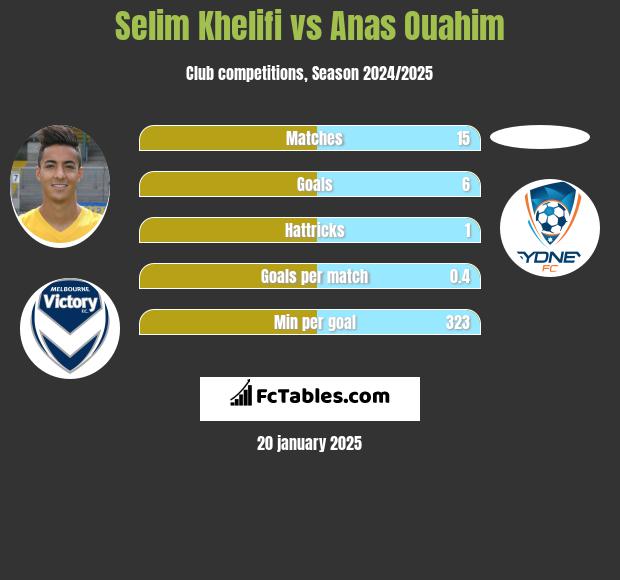 Selim Khelifi vs Anas Ouahim h2h player stats