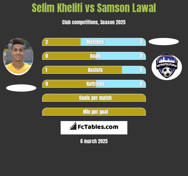 Selim Khelifi vs Samson Lawal h2h player stats