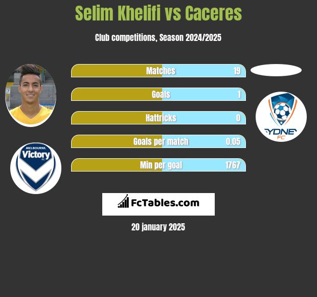 Selim Khelifi vs Caceres h2h player stats