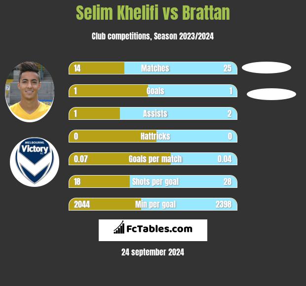 Selim Khelifi vs Brattan h2h player stats