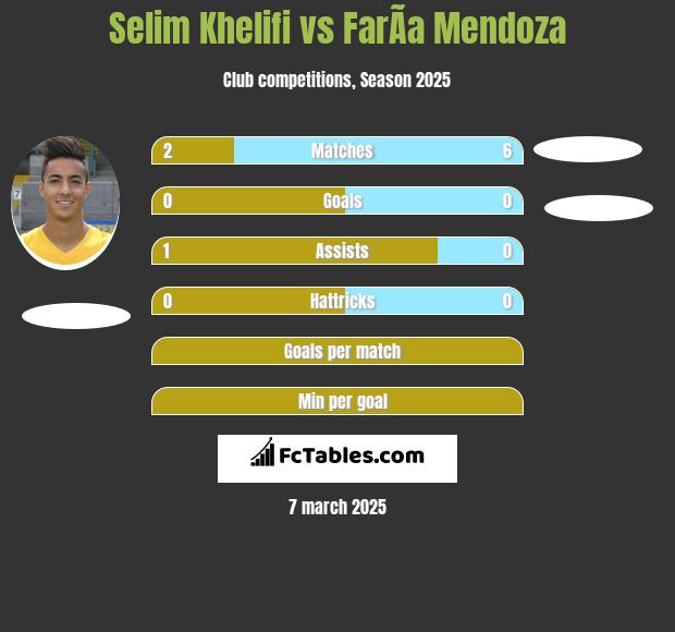 Selim Khelifi vs FarÃ­a Mendoza h2h player stats