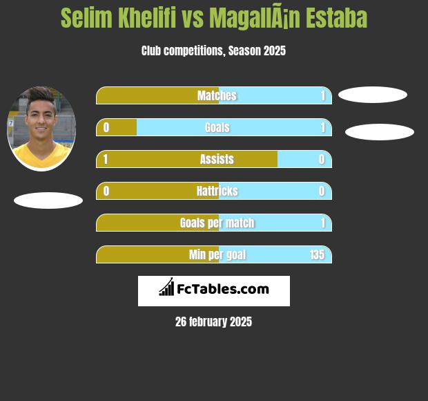 Selim Khelifi vs MagallÃ¡n Estaba h2h player stats