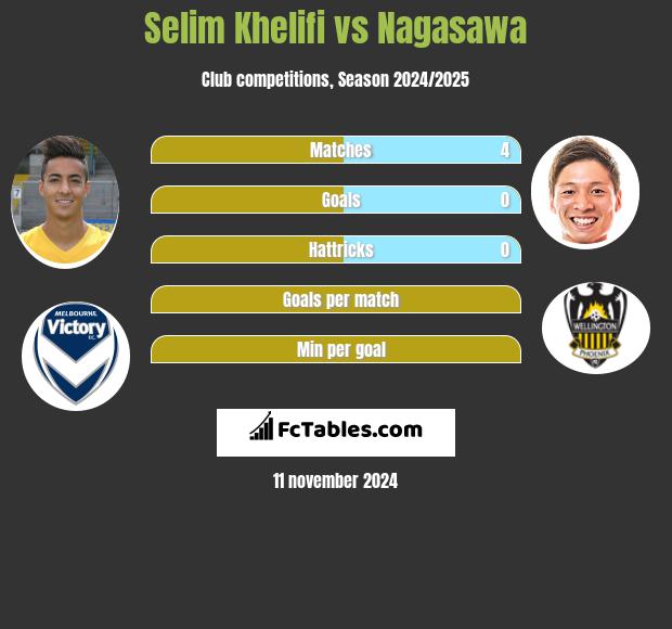 Selim Khelifi vs Nagasawa h2h player stats