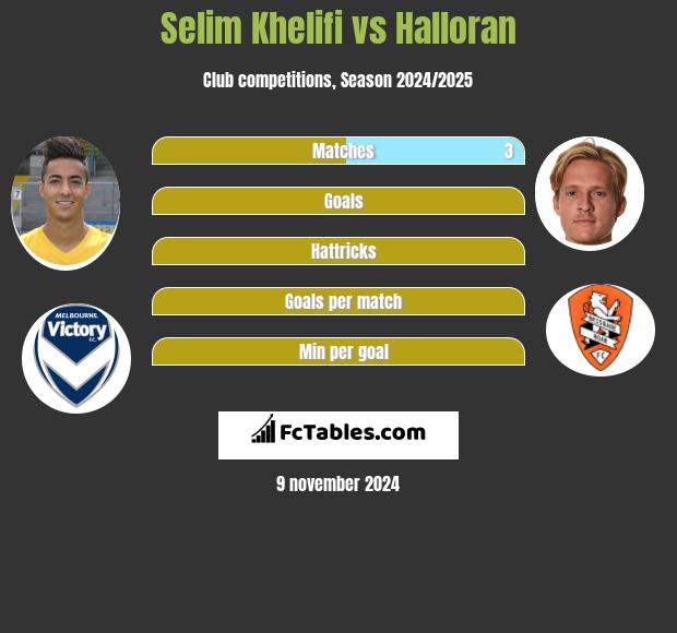 Selim Khelifi vs Halloran h2h player stats