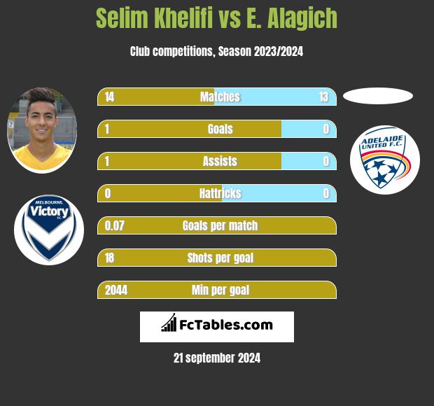 Selim Khelifi vs E. Alagich h2h player stats