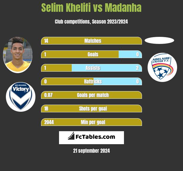 Selim Khelifi vs Madanha h2h player stats