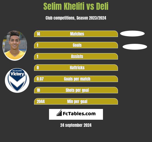 Selim Khelifi vs Deli h2h player stats