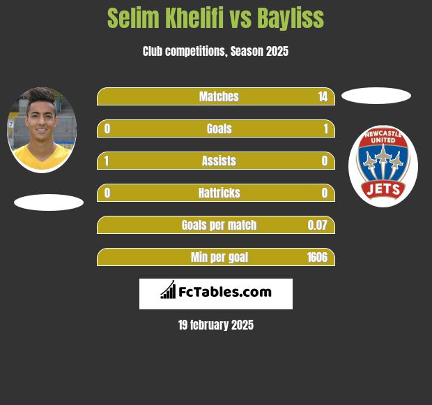 Selim Khelifi vs Bayliss h2h player stats