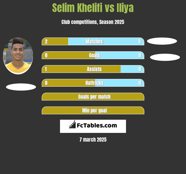 Selim Khelifi vs Iliya h2h player stats