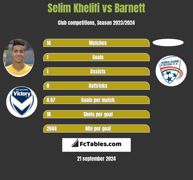 Selim Khelifi vs Barnett h2h player stats