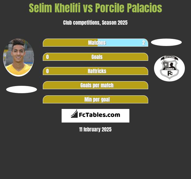 Selim Khelifi vs Porcile Palacios h2h player stats