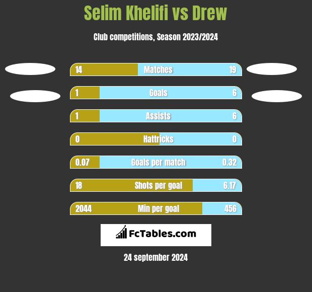 Selim Khelifi vs Drew h2h player stats