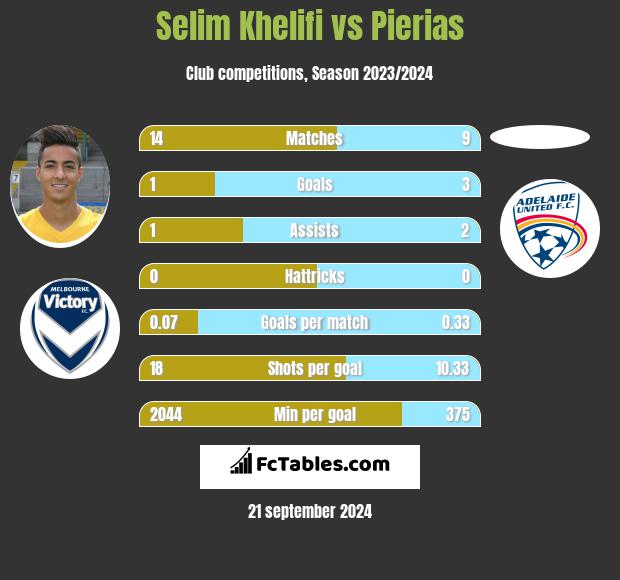 Selim Khelifi vs Pierias h2h player stats