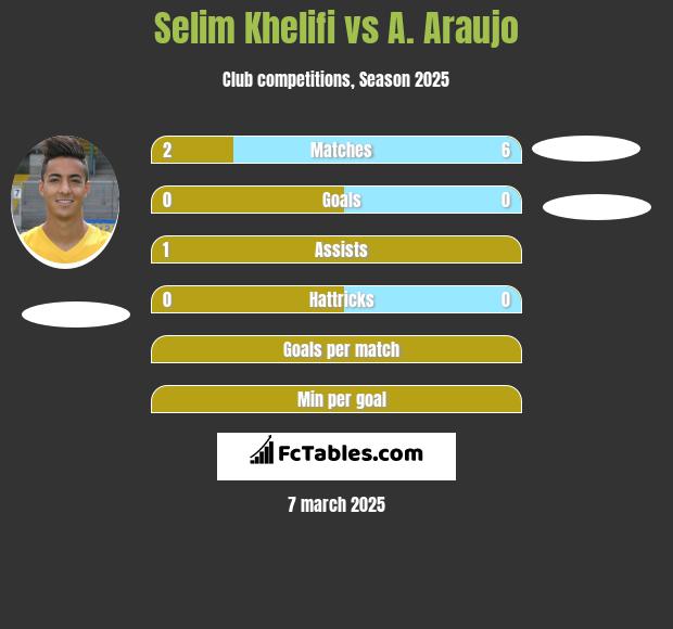 Selim Khelifi vs A. Araujo h2h player stats