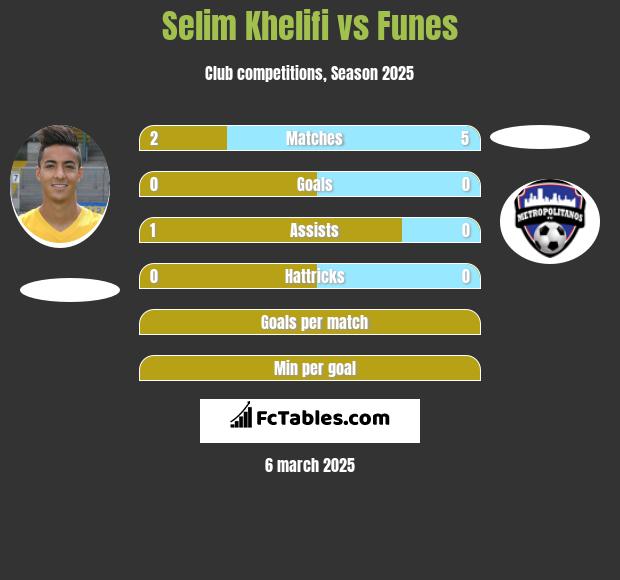 Selim Khelifi vs Funes h2h player stats