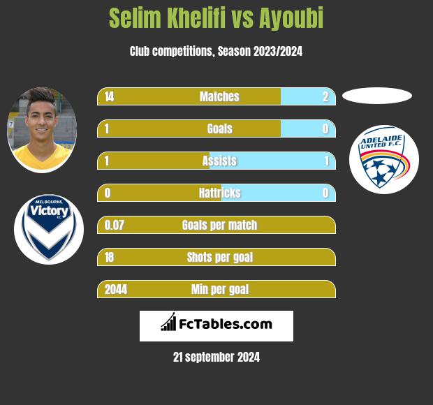 Selim Khelifi vs Ayoubi h2h player stats