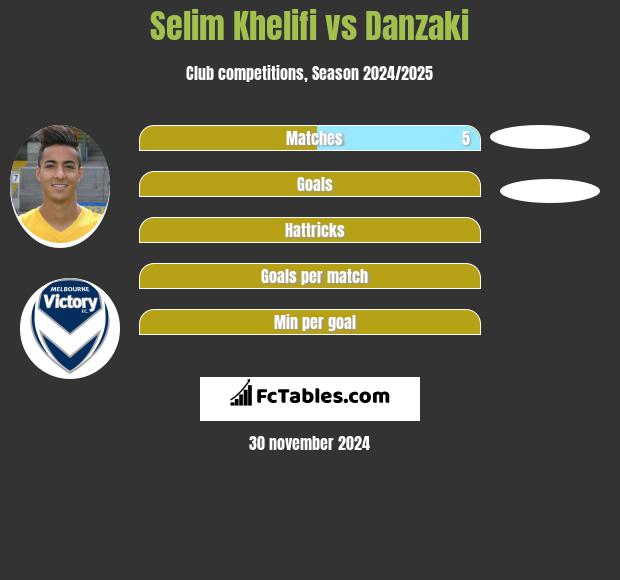 Selim Khelifi vs Danzaki h2h player stats