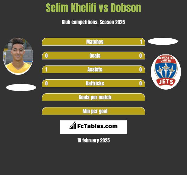 Selim Khelifi vs Dobson h2h player stats