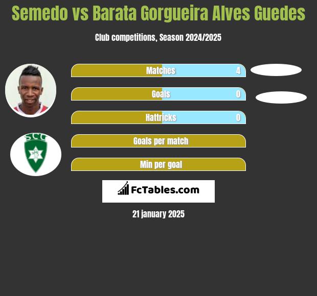 Semedo vs Barata Gorgueira Alves Guedes h2h player stats