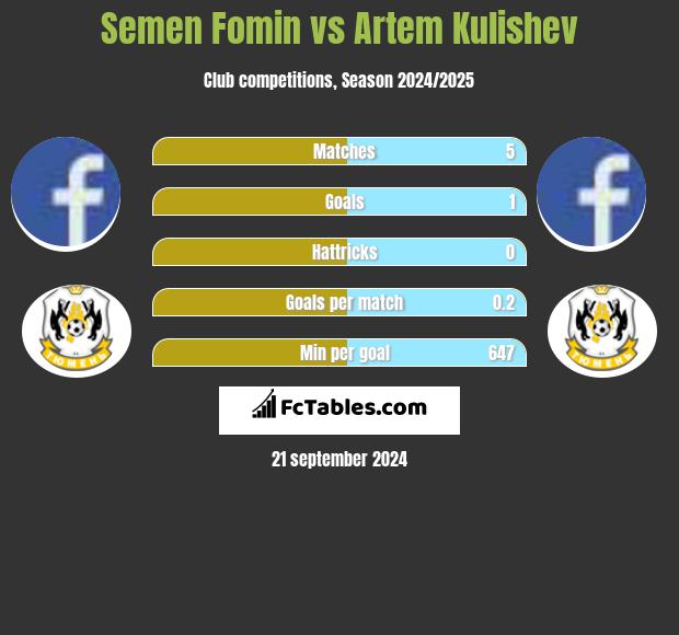 Semen Fomin vs Artem Kulishev h2h player stats