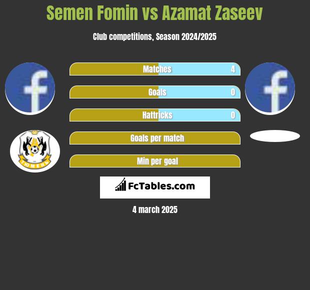 Semen Fomin vs Azamat Zaseev h2h player stats