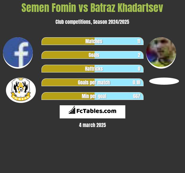 Semen Fomin vs Batraz Khadartsev h2h player stats