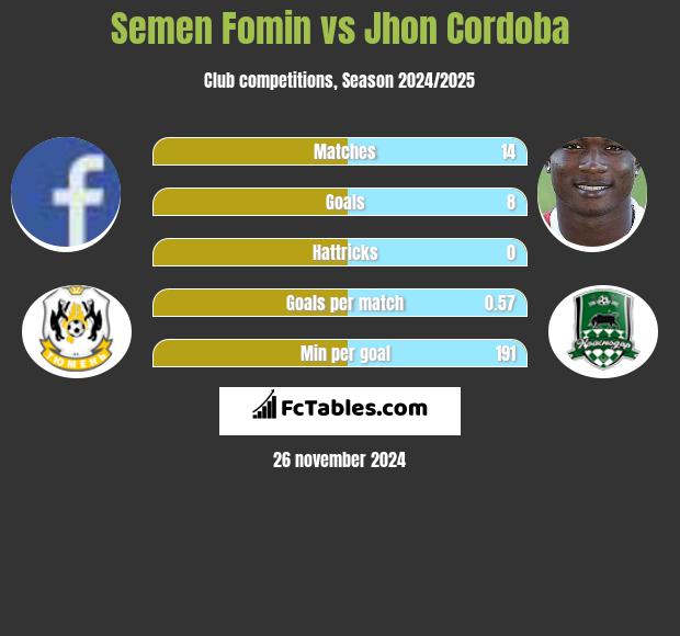 Semen Fomin vs Jhon Cordoba h2h player stats