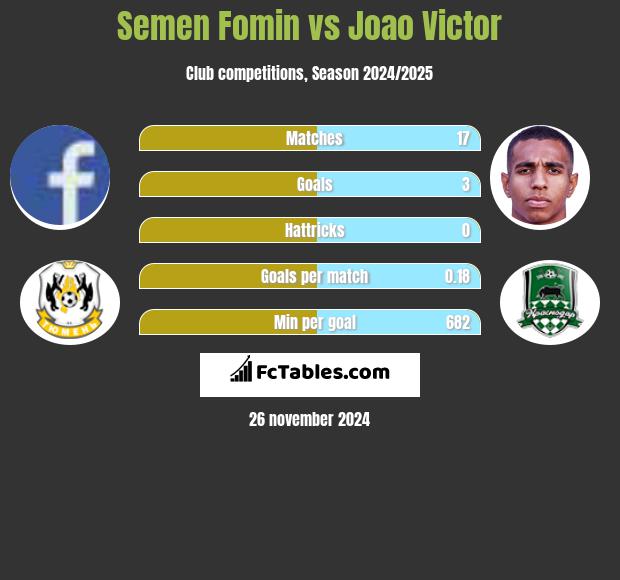 Semen Fomin vs Joao Victor h2h player stats