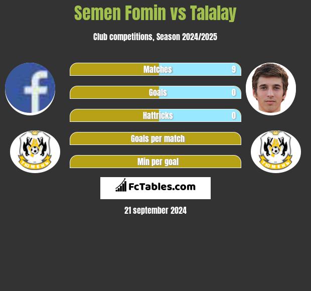 Semen Fomin vs Talalay h2h player stats