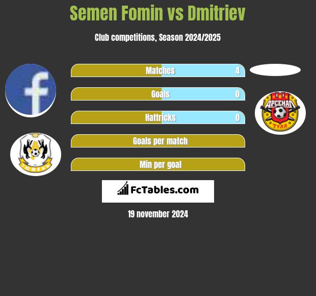 Semen Fomin vs Dmitriev h2h player stats