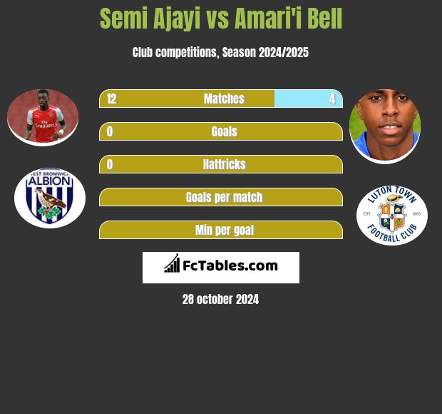 Semi Ajayi vs Amari'i Bell h2h player stats