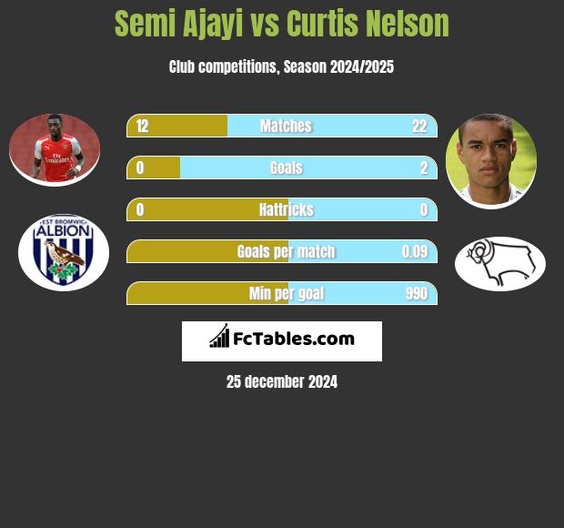 Semi Ajayi vs Curtis Nelson h2h player stats