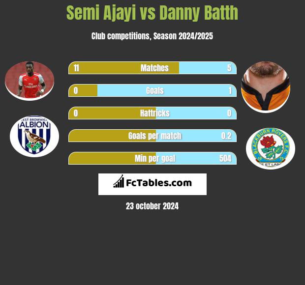 Semi Ajayi vs Danny Batth h2h player stats