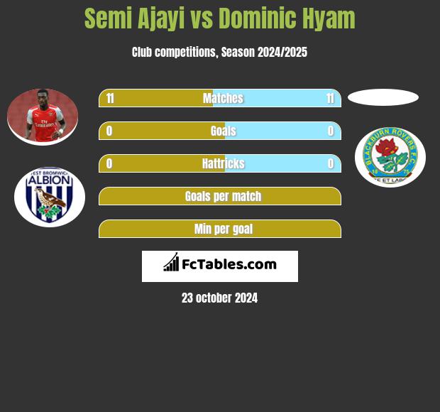 Semi Ajayi vs Dominic Hyam h2h player stats