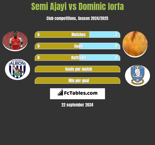 Semi Ajayi vs Dominic Iorfa h2h player stats