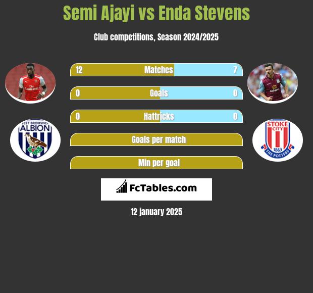 Semi Ajayi vs Enda Stevens h2h player stats