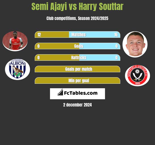 Semi Ajayi vs Harry Souttar h2h player stats