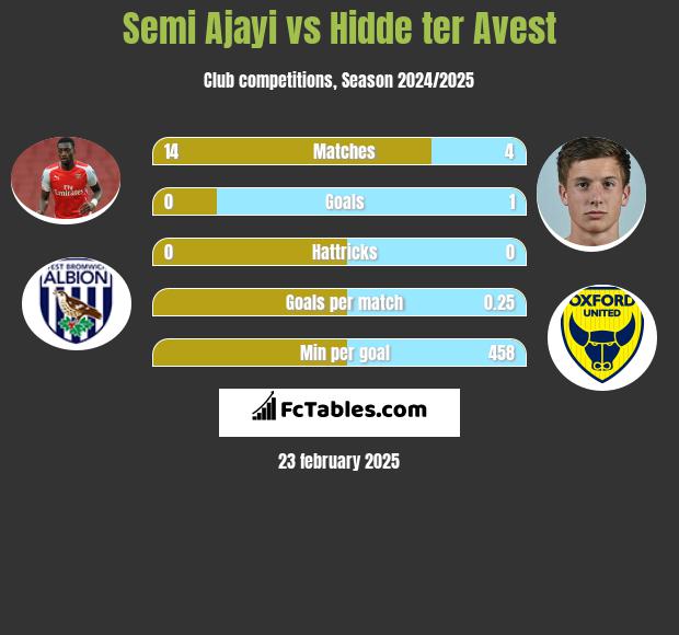 Semi Ajayi vs Hidde ter Avest h2h player stats