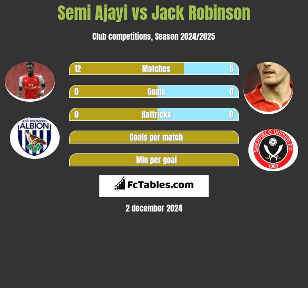 Semi Ajayi vs Jack Robinson h2h player stats