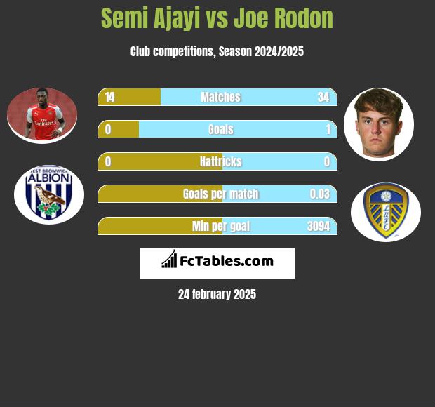 Semi Ajayi vs Joe Rodon h2h player stats