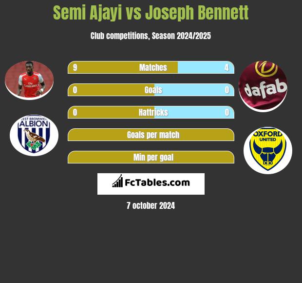 Semi Ajayi vs Joseph Bennett h2h player stats