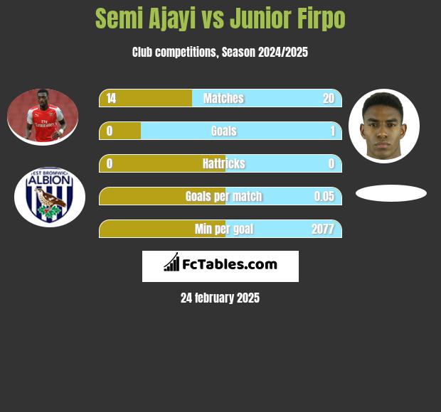 Semi Ajayi vs Junior Firpo h2h player stats