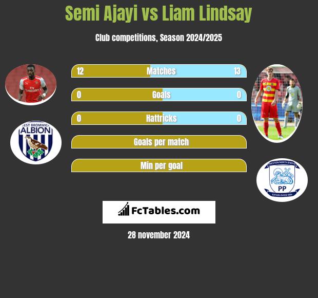 Semi Ajayi vs Liam Lindsay h2h player stats