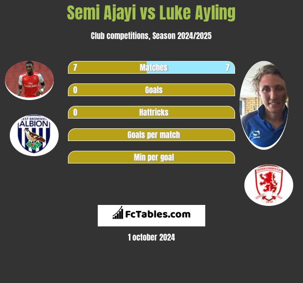 Semi Ajayi vs Luke Ayling h2h player stats