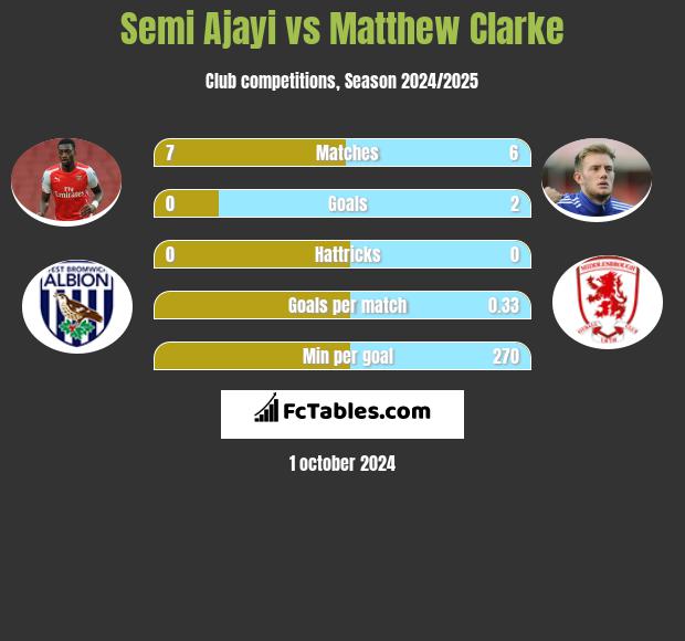 Semi Ajayi vs Matthew Clarke h2h player stats