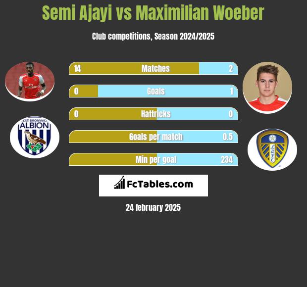 Semi Ajayi vs Maximilian Woeber h2h player stats