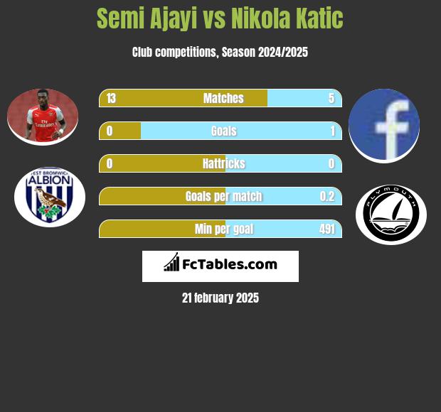 Semi Ajayi vs Nikola Katic h2h player stats