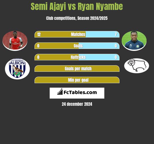 Semi Ajayi vs Ryan Nyambe h2h player stats