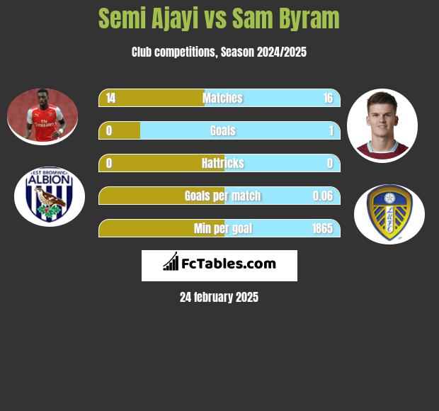 Semi Ajayi vs Sam Byram h2h player stats