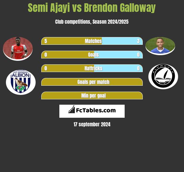 Semi Ajayi vs Brendon Galloway h2h player stats